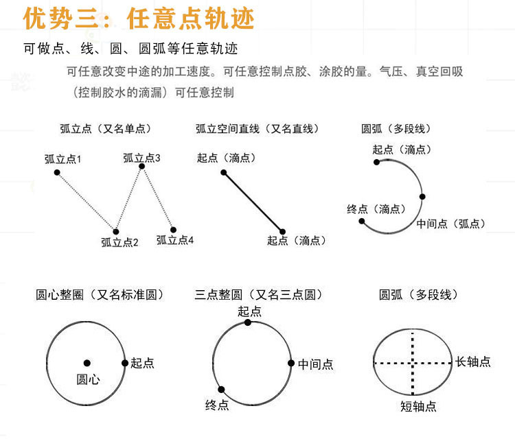 鑫華智能流水線點膠機產品優勢三任意點軌跡